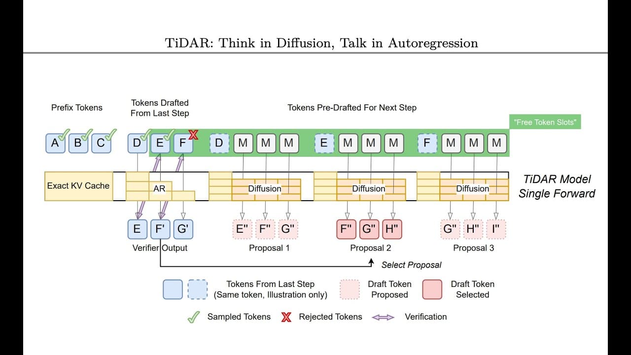 Breakthrough in AI Efficiency: TiDAR Unleashed