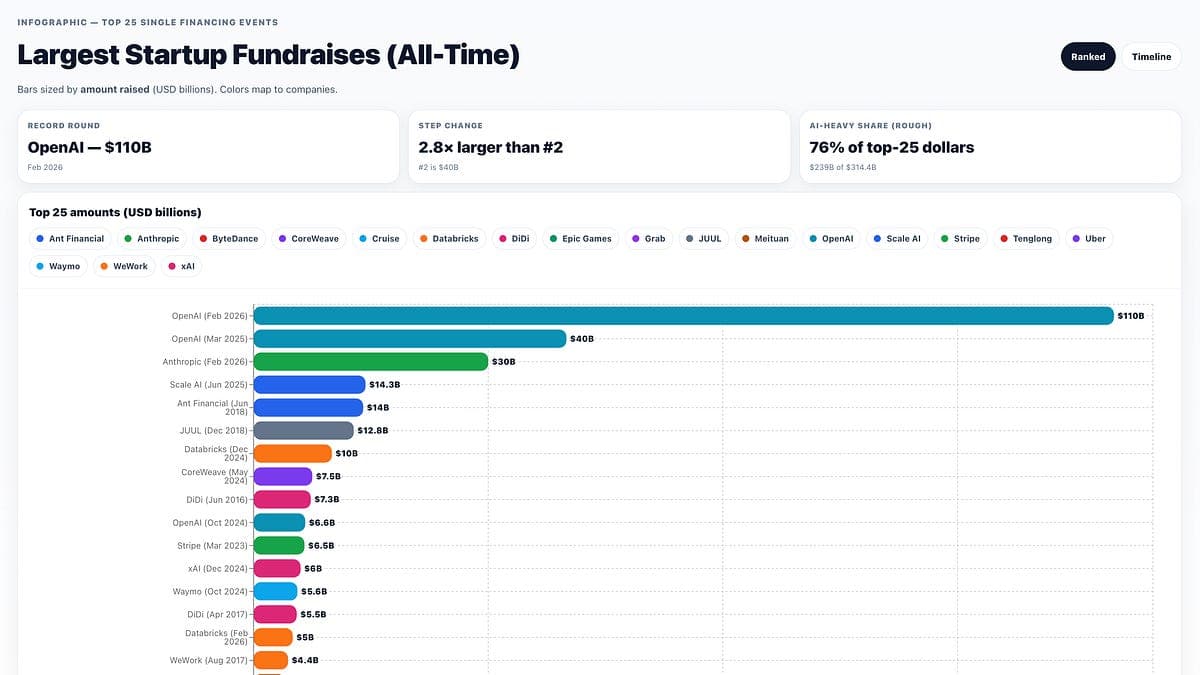 OpenAI Smashes Records With $110B Funding Haul
