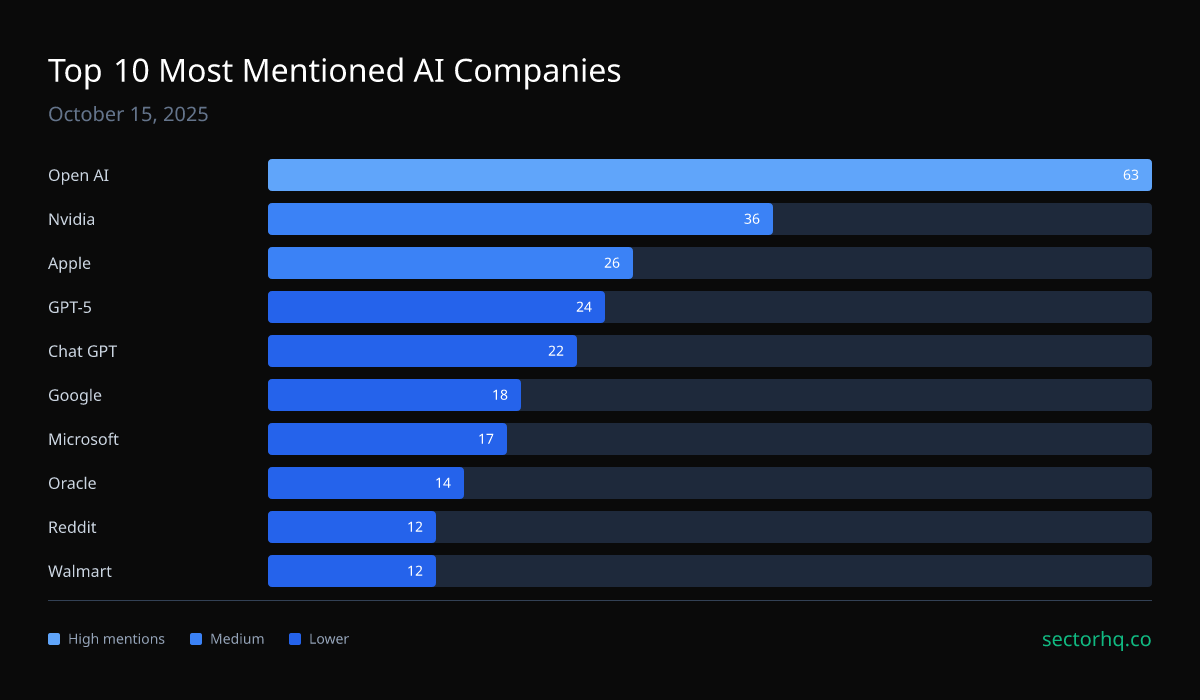 Top 10 AI companies on 2025-10-15: OpenAI, Nvidia, Apple and more