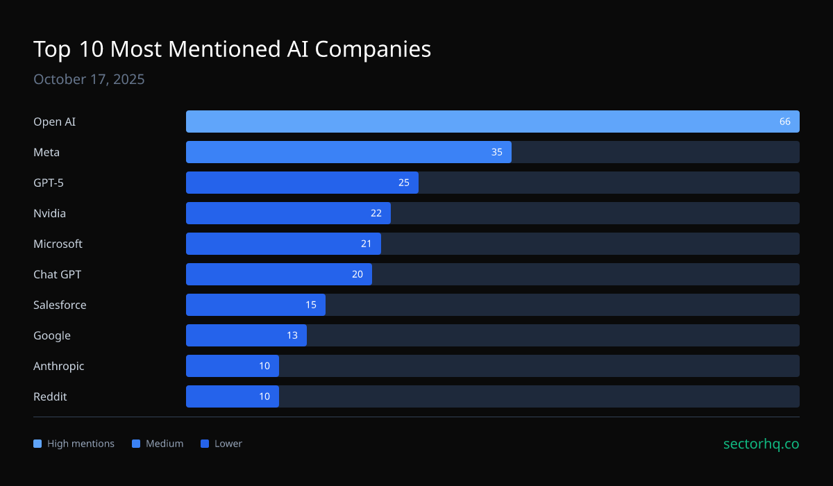 Top 10 AI companies on 2025-10-17: OpenAI, Meta, GPT-5 and more