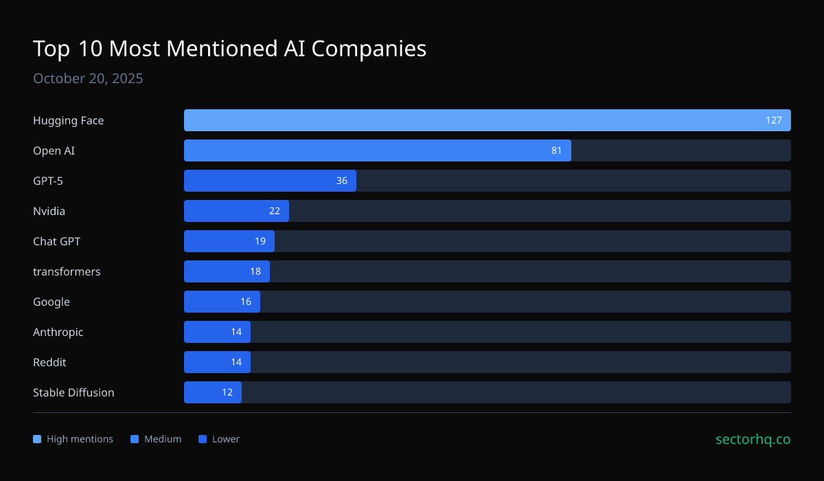 Top 10 AI companies on 2025-10-20: HuggingFace, OpenAI, GPT-5 and more