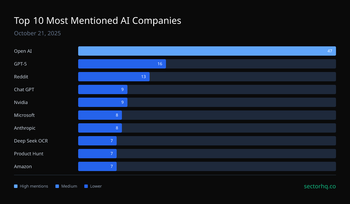 Top 10 AI companies on 2025-10-21: OpenAI, GPT-5, Reddit and more