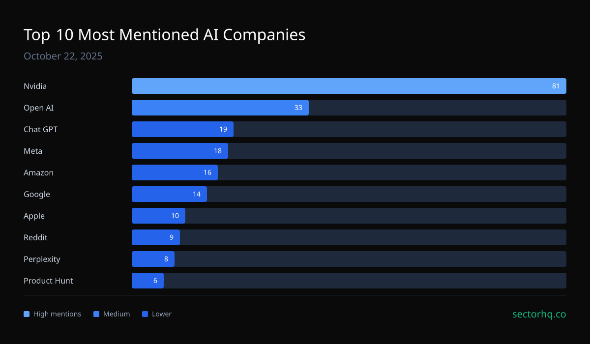 Top 10 AI companies on 2025-10-22: Nvidia, OpenAI, ChatGPT and more