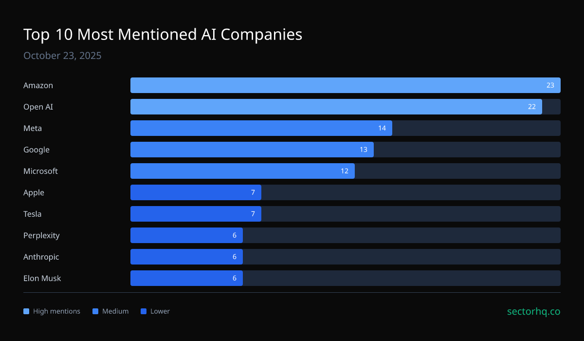 Top 10 AI companies: Amazon, OpenAI, Meta and more